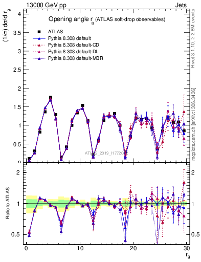 Plot of softdrop.rg in 13000 GeV pp collisions