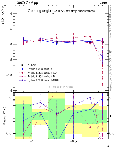 Plot of softdrop.rg in 13000 GeV pp collisions