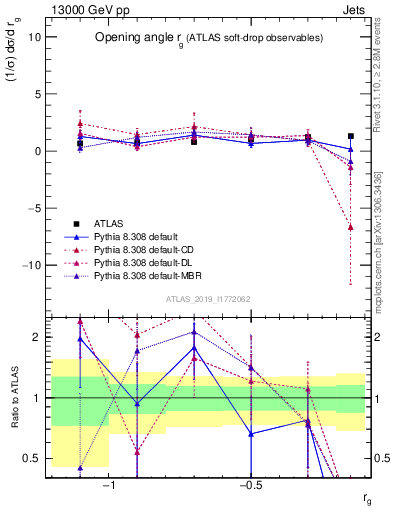 Plot of softdrop.rg in 13000 GeV pp collisions