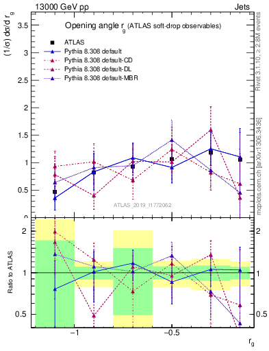 Plot of softdrop.rg in 13000 GeV pp collisions