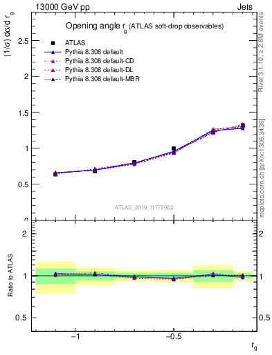 Plot of softdrop.rg in 13000 GeV pp collisions