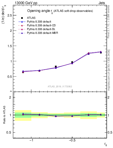 Plot of softdrop.rg in 13000 GeV pp collisions