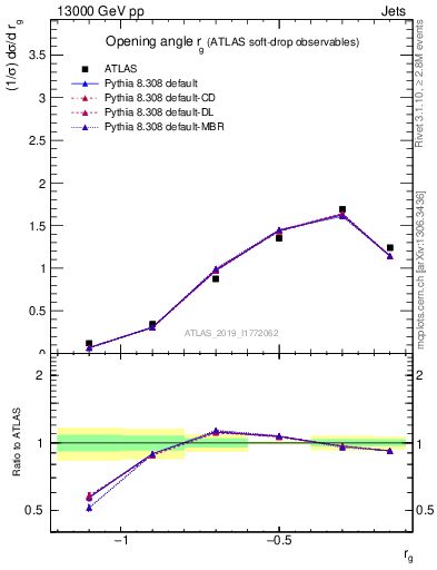 Plot of softdrop.rg in 13000 GeV pp collisions