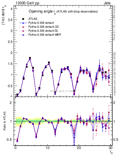 Plot of softdrop.rg in 13000 GeV pp collisions