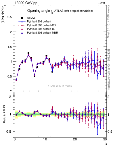 Plot of softdrop.rg in 13000 GeV pp collisions