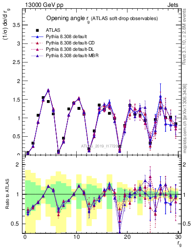 Plot of softdrop.rg in 13000 GeV pp collisions