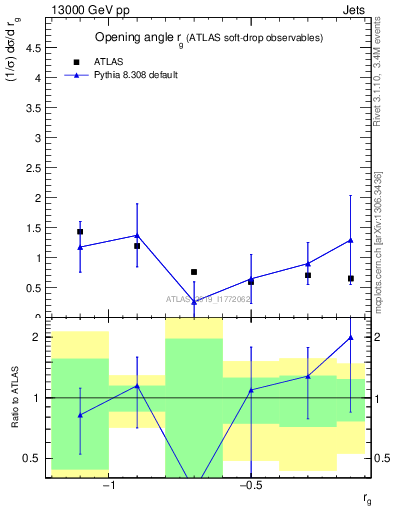 Plot of softdrop.rg in 13000 GeV pp collisions