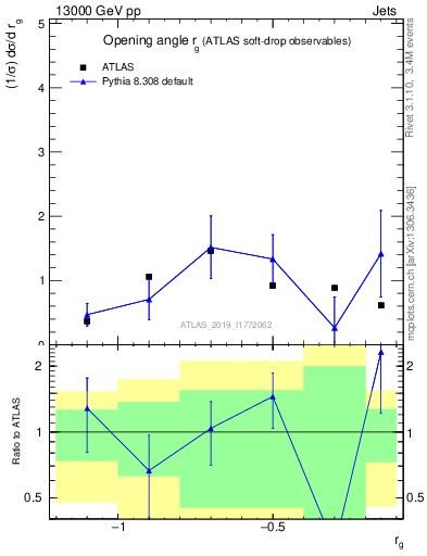 Plot of softdrop.rg in 13000 GeV pp collisions