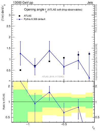 Plot of softdrop.rg in 13000 GeV pp collisions