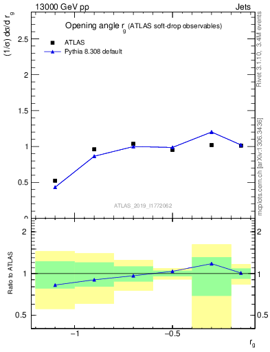 Plot of softdrop.rg in 13000 GeV pp collisions