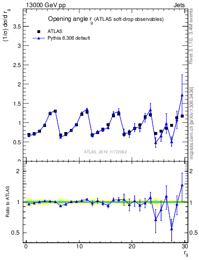 Plot of softdrop.rg in 13000 GeV pp collisions