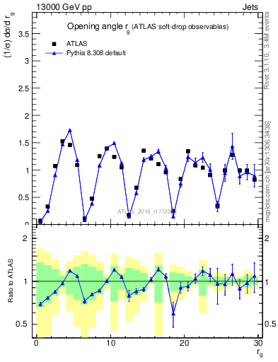 Plot of softdrop.rg in 13000 GeV pp collisions