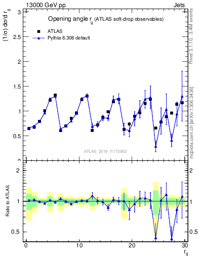 Plot of softdrop.rg in 13000 GeV pp collisions