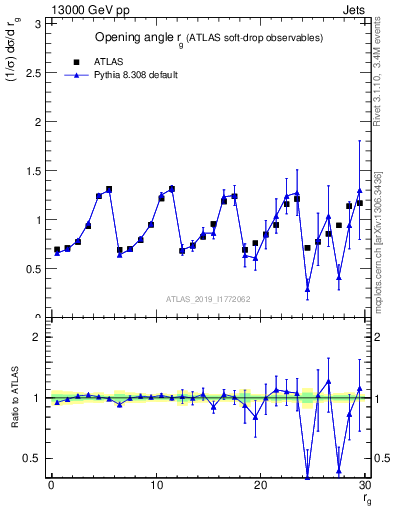 Plot of softdrop.rg in 13000 GeV pp collisions