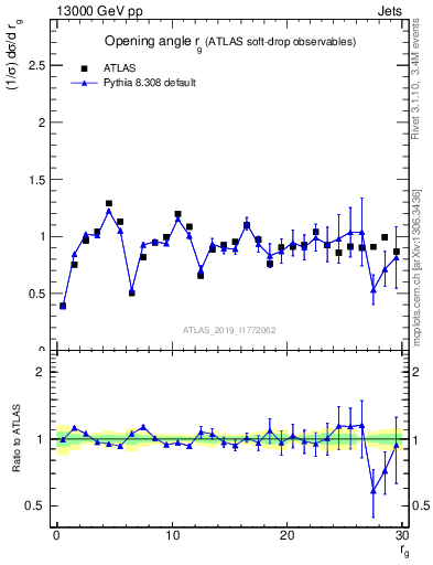 Plot of softdrop.rg in 13000 GeV pp collisions