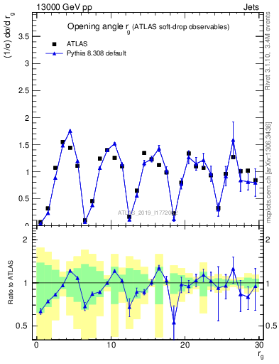 Plot of softdrop.rg in 13000 GeV pp collisions