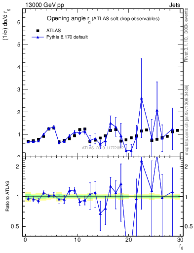 Plot of softdrop.rg in 13000 GeV pp collisions