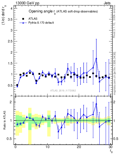 Plot of softdrop.rg in 13000 GeV pp collisions