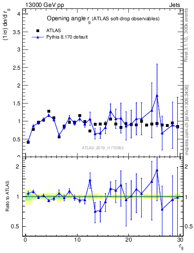 Plot of softdrop.rg in 13000 GeV pp collisions