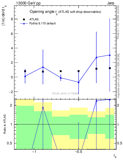 Plot of softdrop.rg in 13000 GeV pp collisions