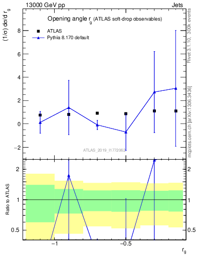 Plot of softdrop.rg in 13000 GeV pp collisions