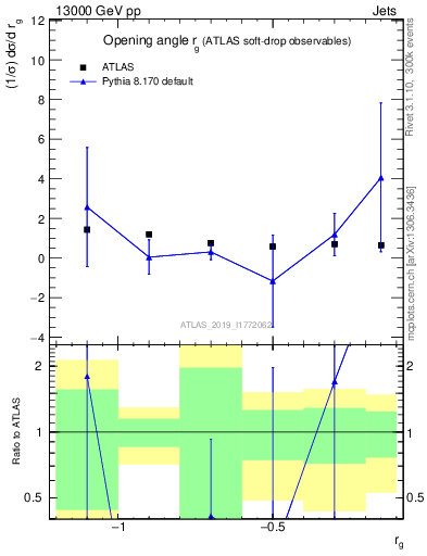 Plot of softdrop.rg in 13000 GeV pp collisions