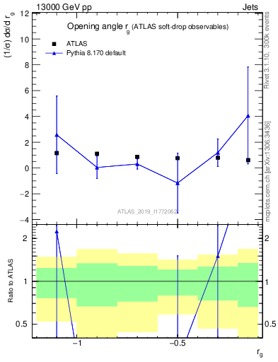 Plot of softdrop.rg in 13000 GeV pp collisions