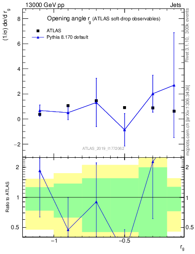 Plot of softdrop.rg in 13000 GeV pp collisions