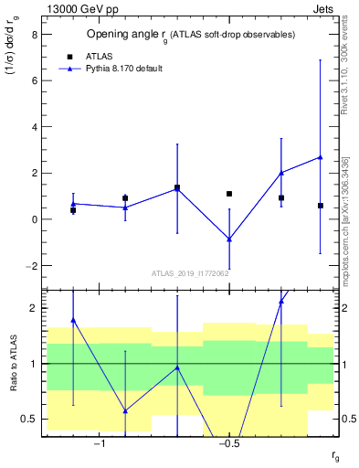 Plot of softdrop.rg in 13000 GeV pp collisions