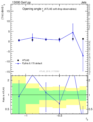 Plot of softdrop.rg in 13000 GeV pp collisions