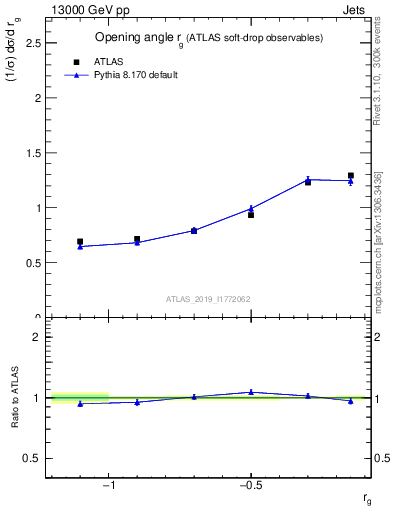 Plot of softdrop.rg in 13000 GeV pp collisions