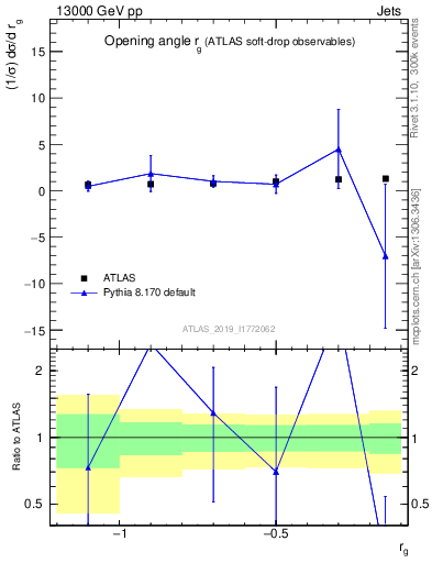 Plot of softdrop.rg in 13000 GeV pp collisions