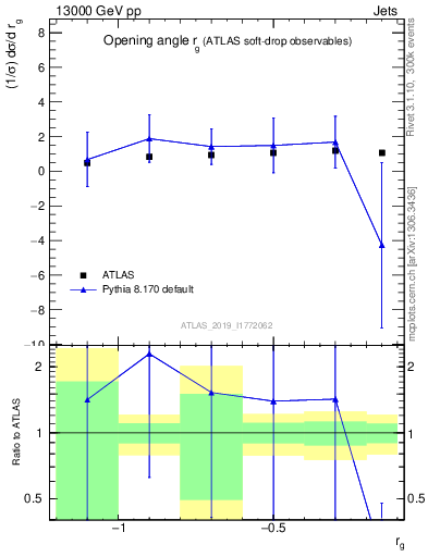 Plot of softdrop.rg in 13000 GeV pp collisions