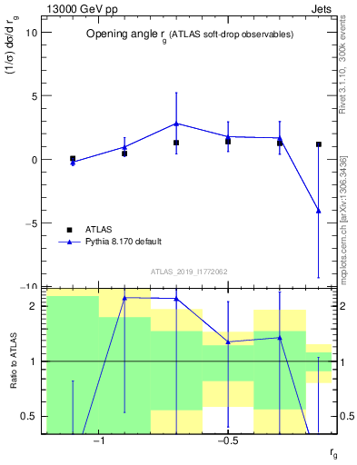 Plot of softdrop.rg in 13000 GeV pp collisions