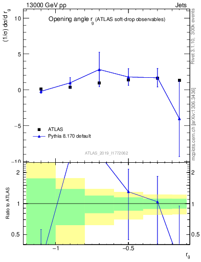 Plot of softdrop.rg in 13000 GeV pp collisions