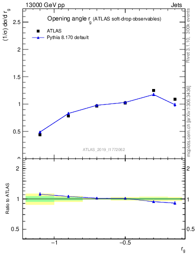 Plot of softdrop.rg in 13000 GeV pp collisions