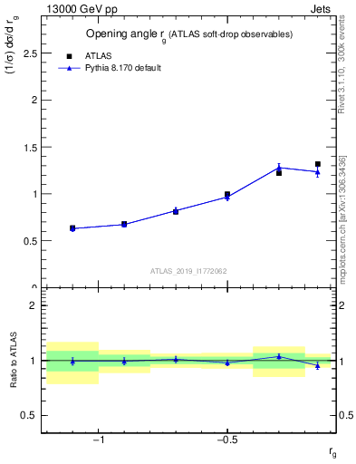 Plot of softdrop.rg in 13000 GeV pp collisions