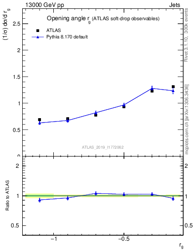 Plot of softdrop.rg in 13000 GeV pp collisions