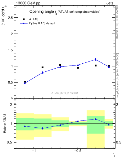 Plot of softdrop.rg in 13000 GeV pp collisions