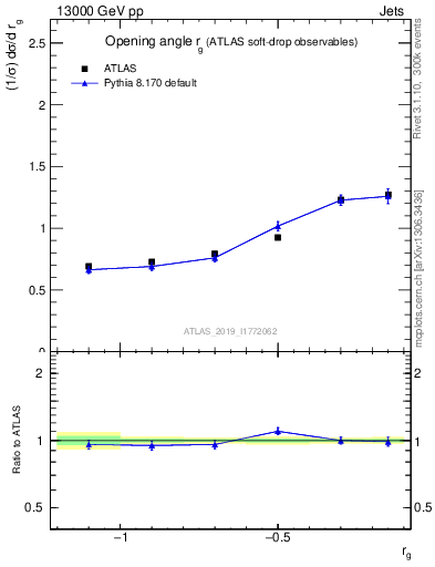 Plot of softdrop.rg in 13000 GeV pp collisions