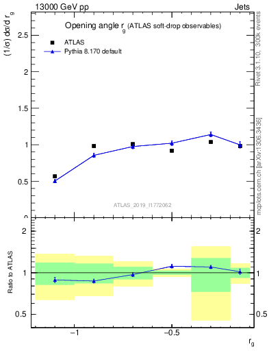 Plot of softdrop.rg in 13000 GeV pp collisions