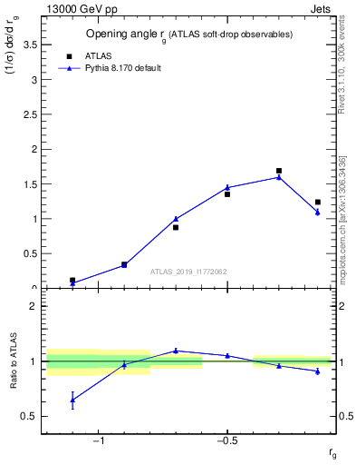 Plot of softdrop.rg in 13000 GeV pp collisions