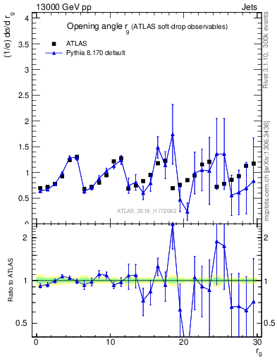 Plot of softdrop.rg in 13000 GeV pp collisions