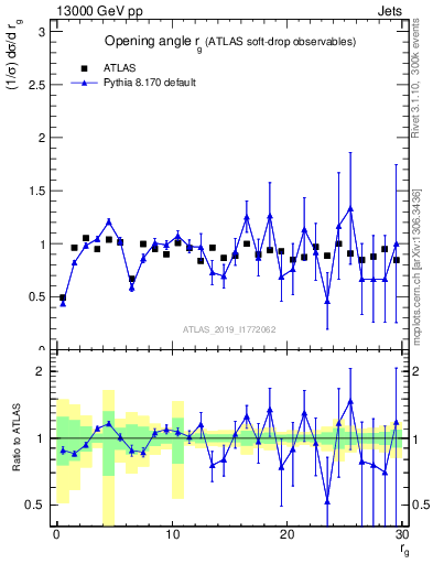 Plot of softdrop.rg in 13000 GeV pp collisions