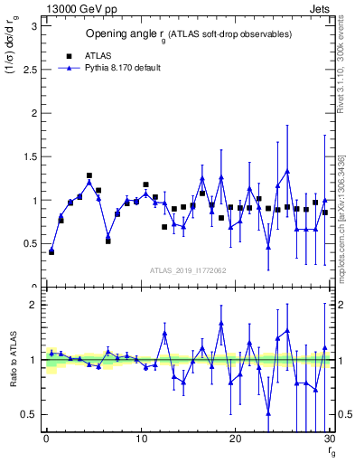 Plot of softdrop.rg in 13000 GeV pp collisions