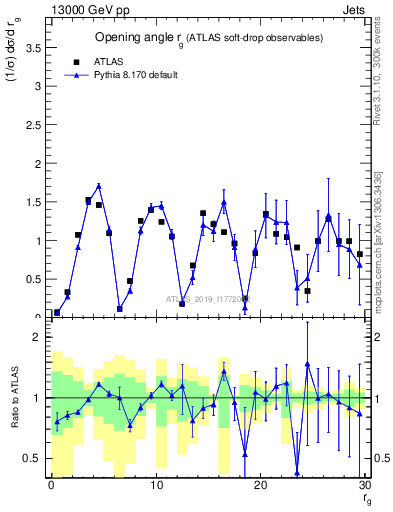 Plot of softdrop.rg in 13000 GeV pp collisions