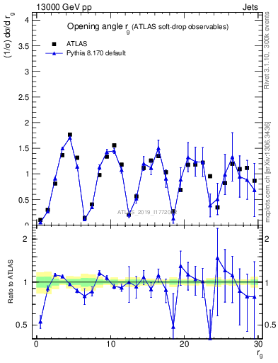 Plot of softdrop.rg in 13000 GeV pp collisions