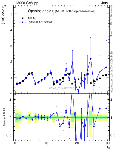 Plot of softdrop.rg in 13000 GeV pp collisions