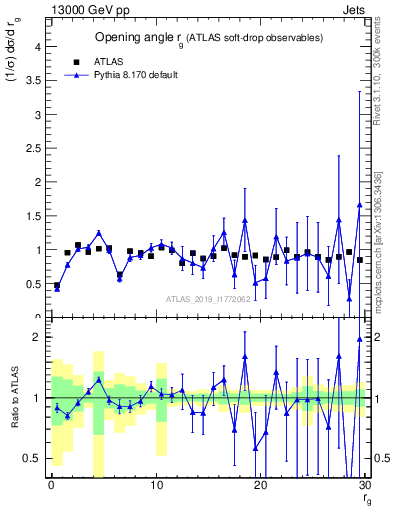 Plot of softdrop.rg in 13000 GeV pp collisions