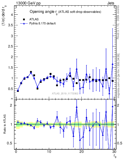 Plot of softdrop.rg in 13000 GeV pp collisions